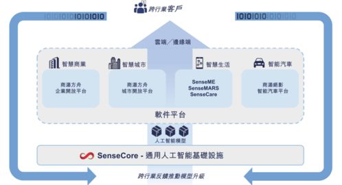 三年累計虧損243億元，AI四小龍“一哥”商湯科技如何撐起120億美元估值？